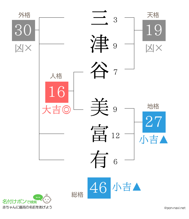 三津谷 美富有さんの姓名判断結果