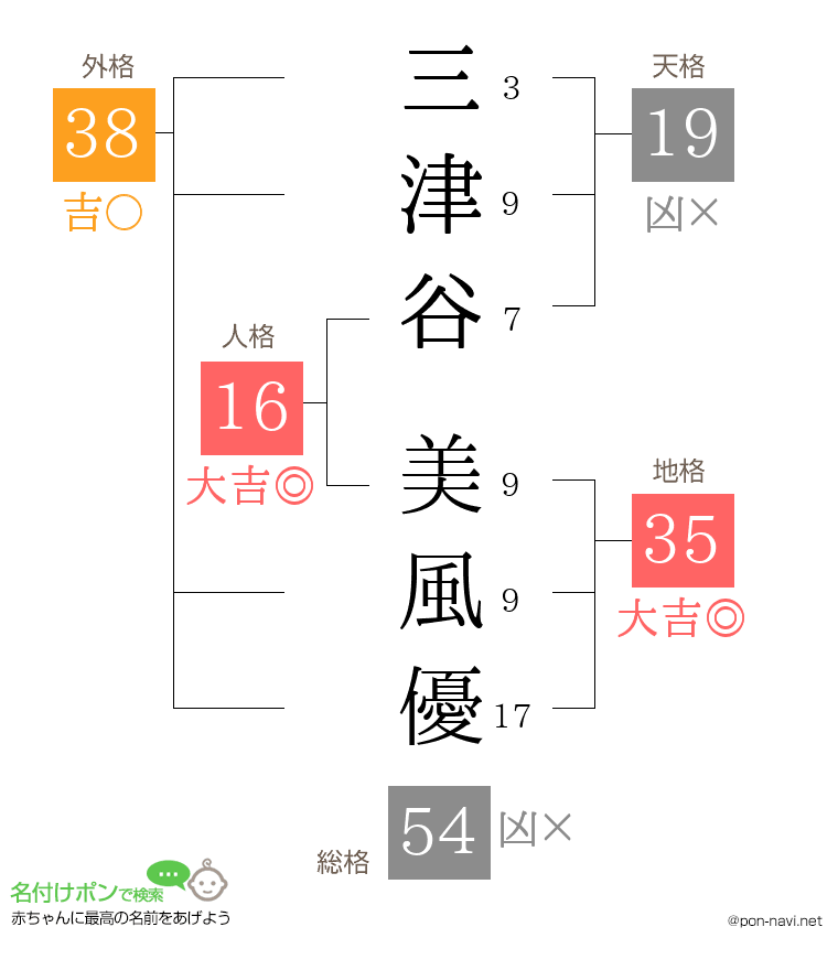 三津谷 美風優さんの姓名判断結果