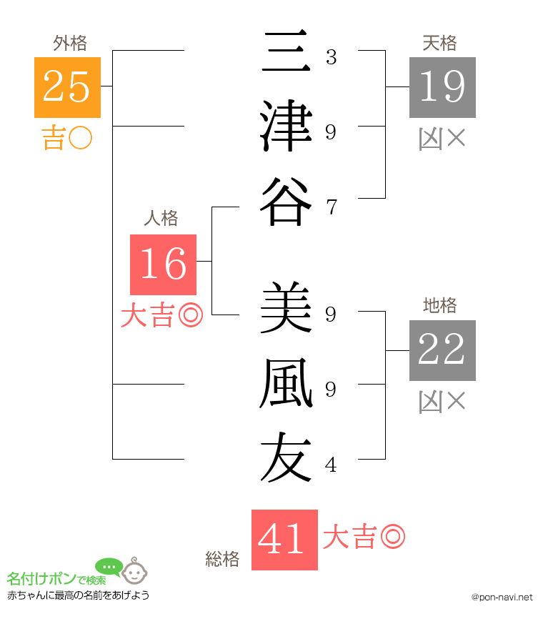 三津谷 美風友さんの姓名判断結果