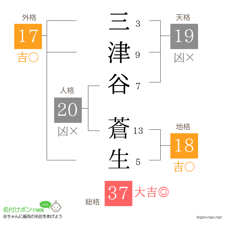 三津谷 蒼生さんの姓名判断結果