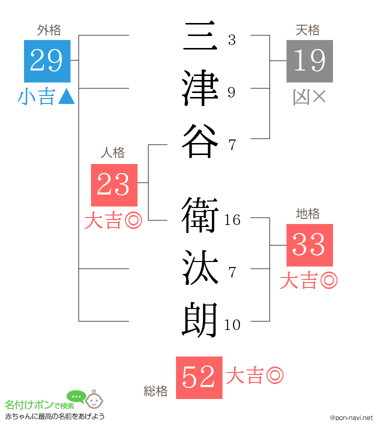 三津谷 衛汰朗さんの姓名判断結果