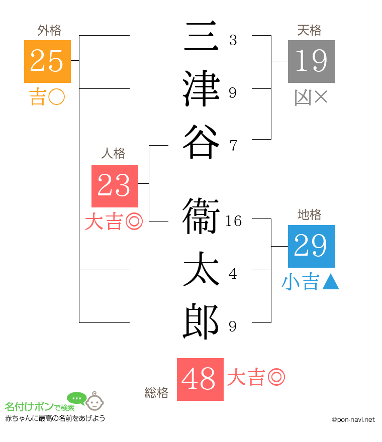 三津谷 衞太郎さんの姓名判断結果