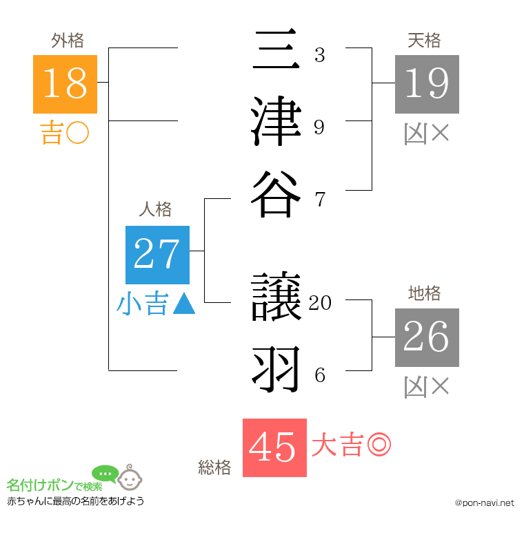 三津谷 譲羽さんの姓名判断結果