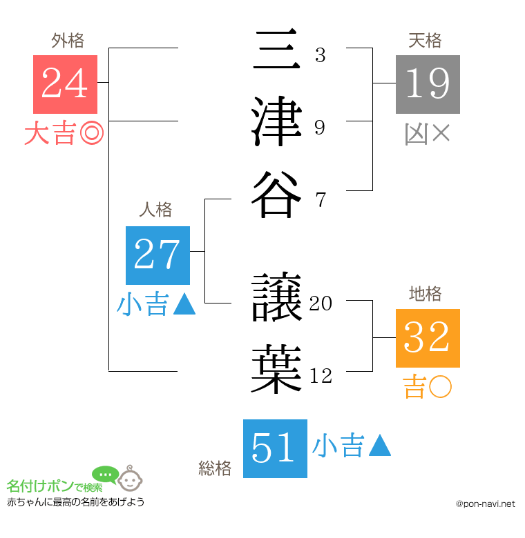 三津谷 譲葉さんの姓名判断結果
