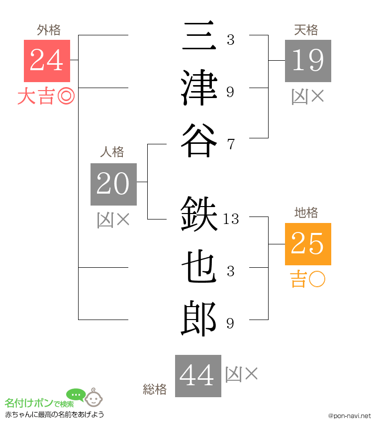 三津谷 鉄也郎さんの姓名判断結果