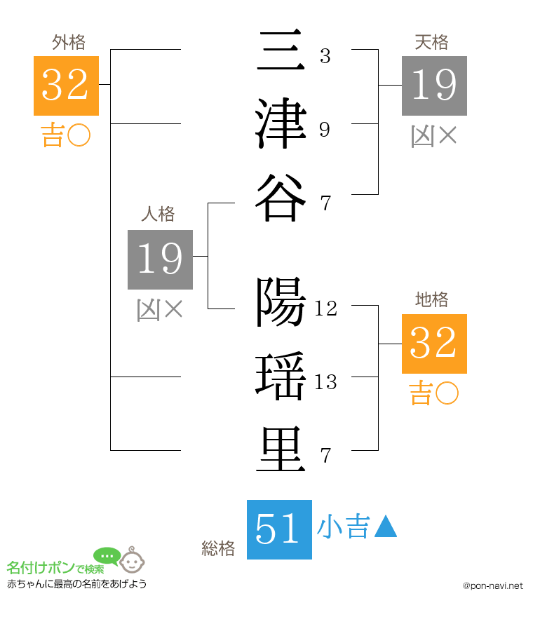 三津谷 陽瑶里さんの姓名判断結果