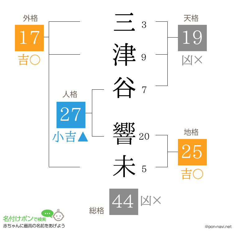 三津谷 響未さんの姓名判断結果