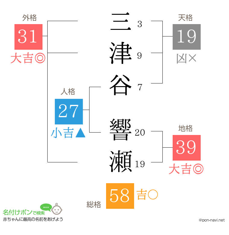 三津谷 響瀬さんの姓名判断結果