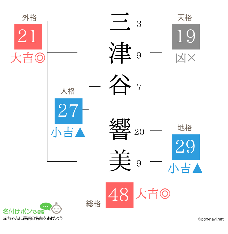 三津谷 響美さんの姓名判断結果