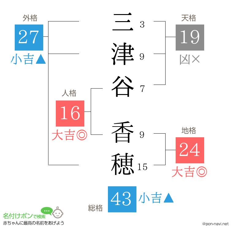 三津谷 香穂さんの姓名判断結果
