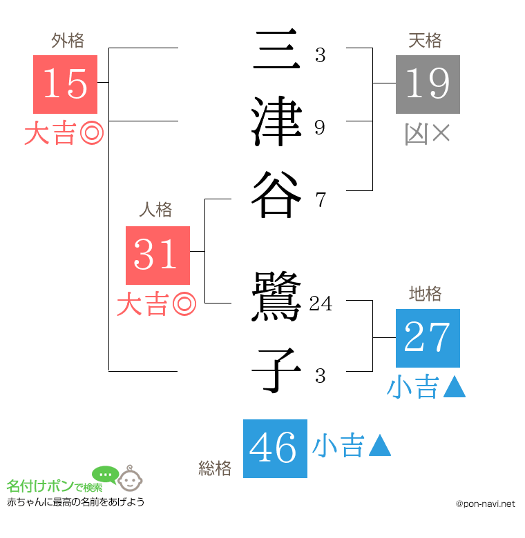 三津谷 鷺子さんの姓名判断結果