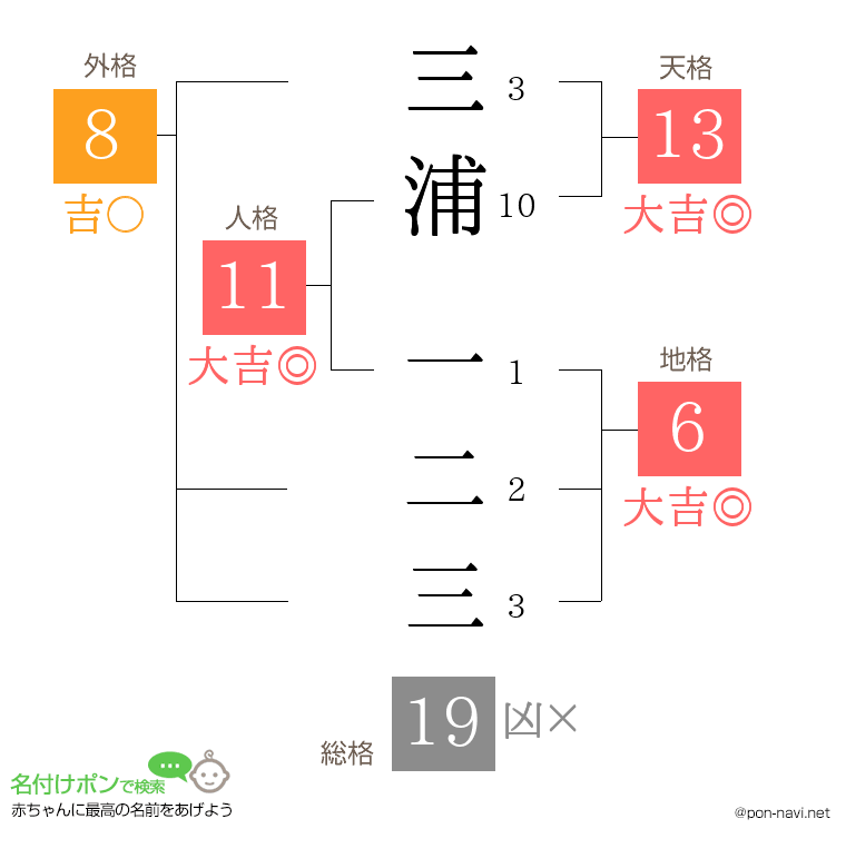 三浦 一二三さんの姓名判断結果