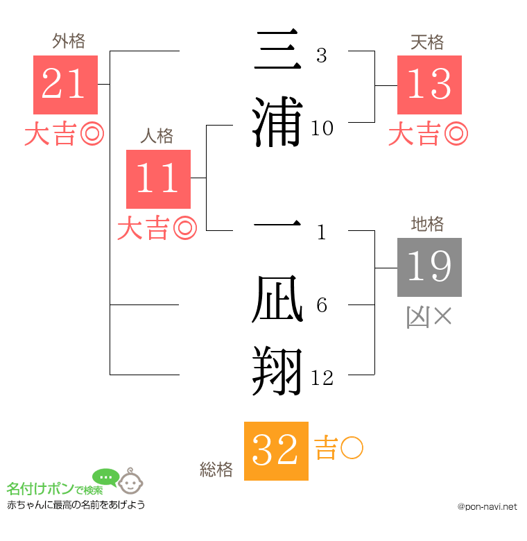 三浦 一凪翔さんの姓名判断結果