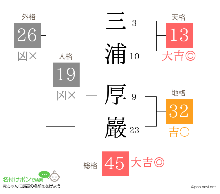 三浦 厚巖さんの姓名判断結果