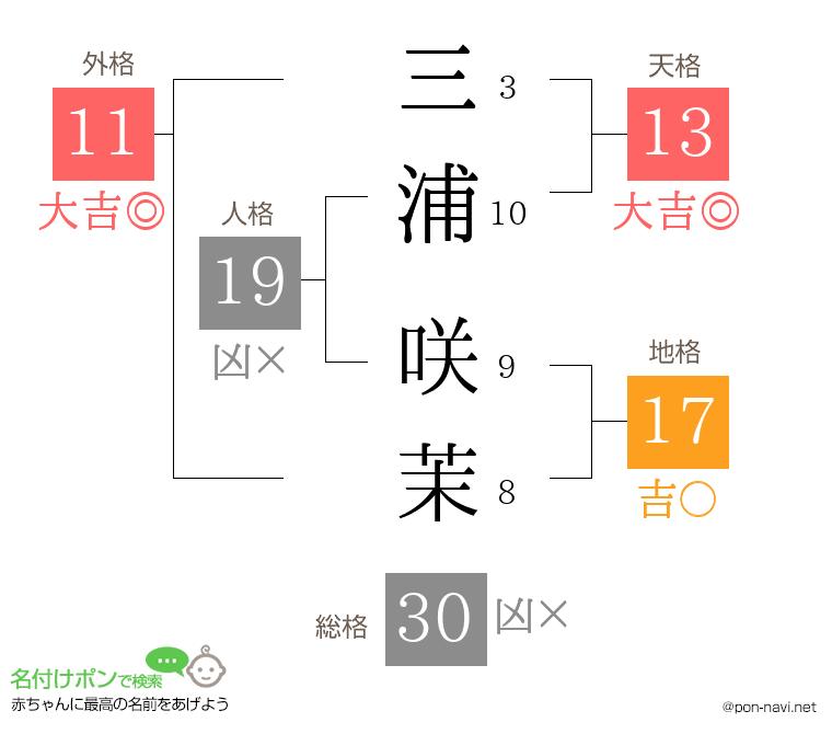 三浦 咲茉さんの姓名判断結果