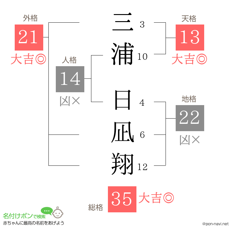 三浦 日凪翔さんの姓名判断結果
