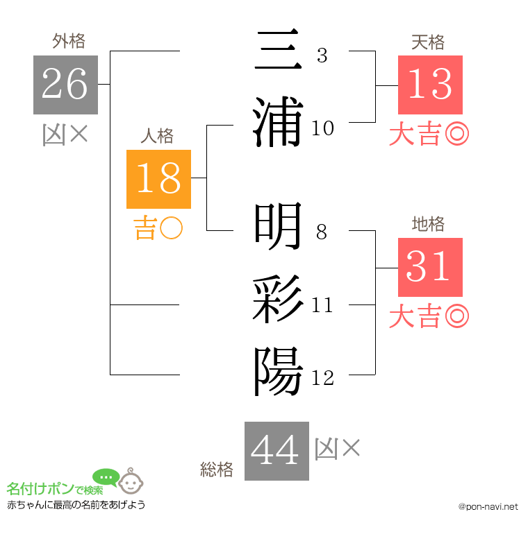 三浦 明彩陽さんの姓名判断結果