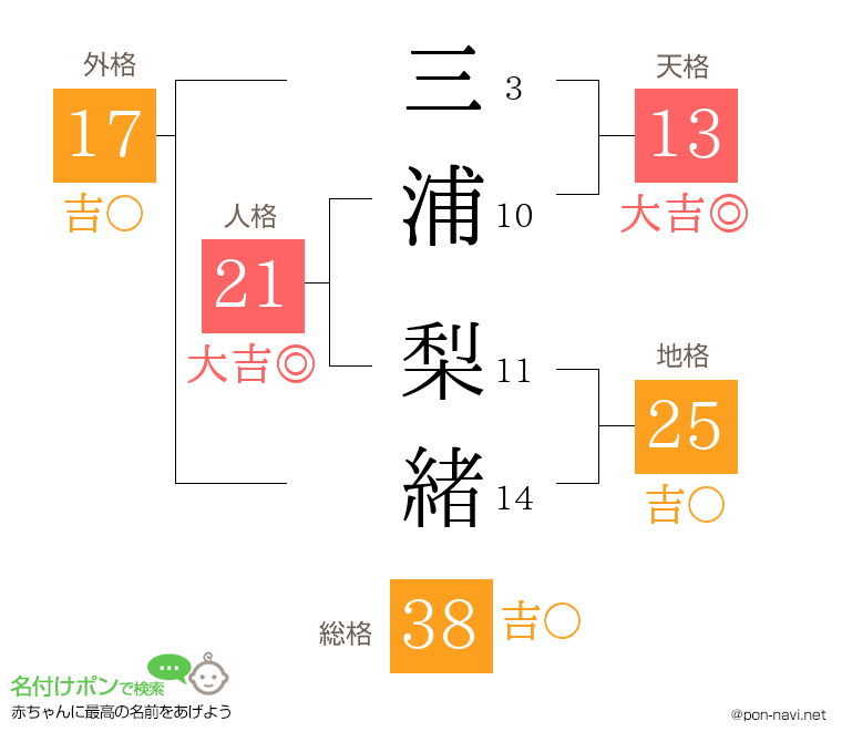 三浦 梨緒さんの姓名判断結果