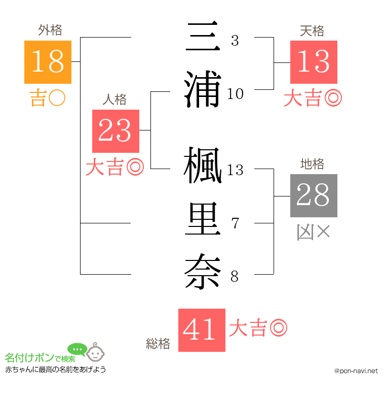 三浦 楓里奈さんの姓名判断結果