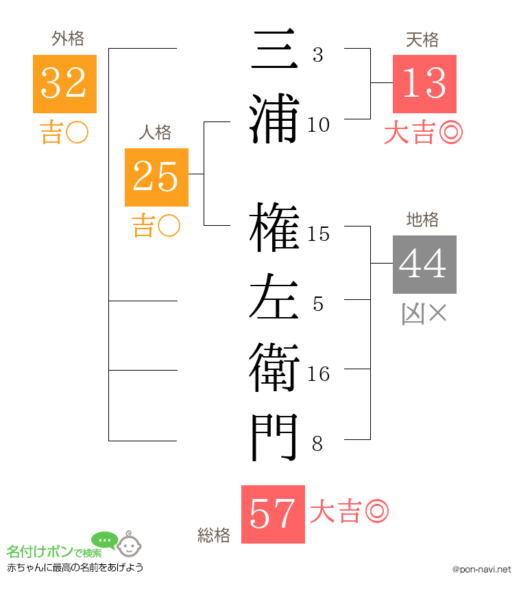 三浦 権左衛門さんの姓名判断結果