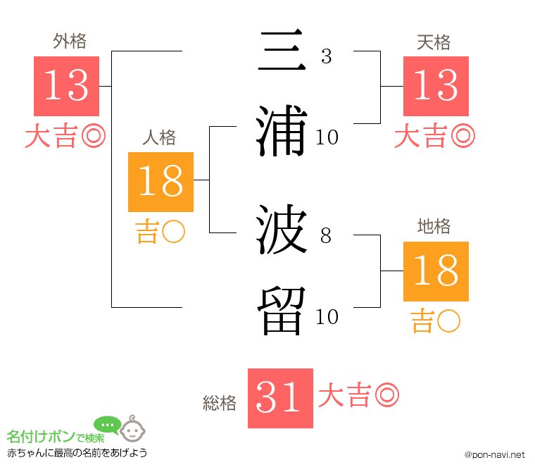 三浦 波留さんの姓名判断結果