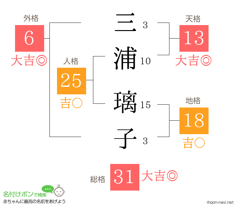 三浦 璃子さんの姓名判断結果