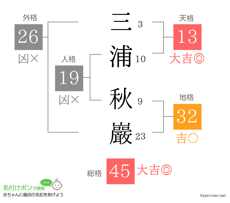 三浦 秋巖さんの姓名判断結果