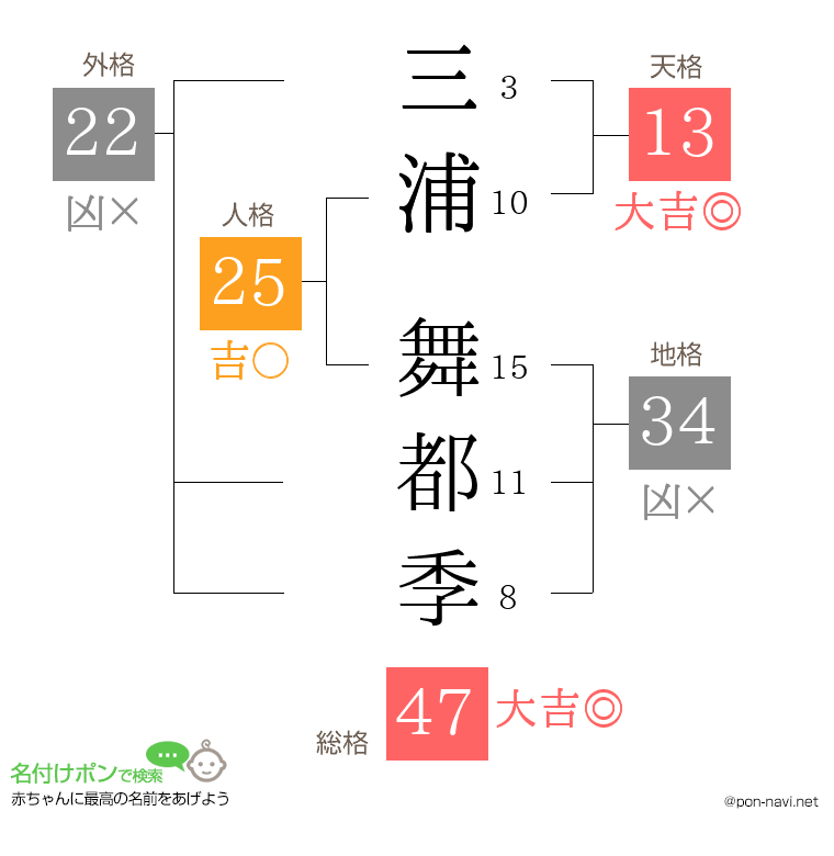 三浦 舞都季さんの姓名判断結果