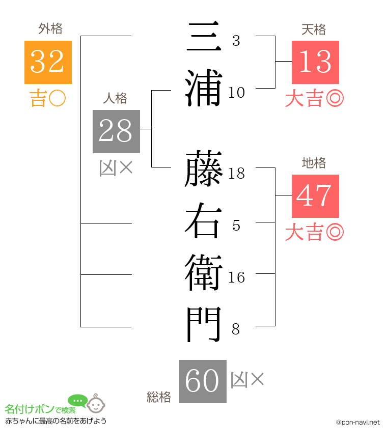 三浦 藤右衛門さんの姓名判断結果