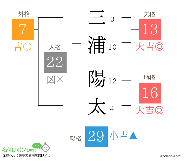 三浦 陽太さんの姓名判断結果
