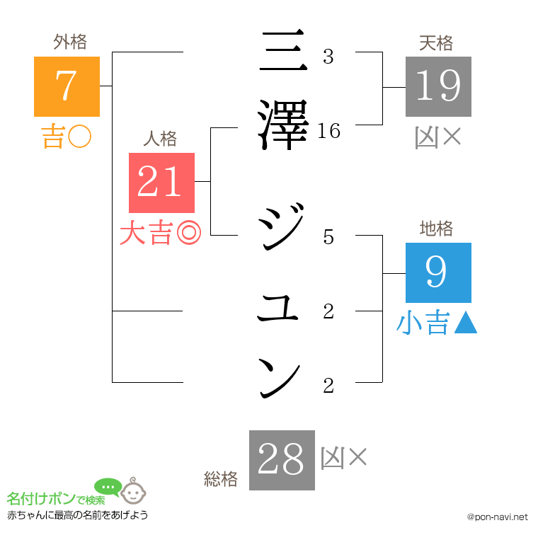 三澤 ジュンさんの姓名判断結果