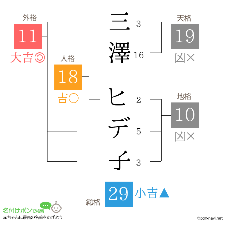 三澤 ヒデ子さんの姓名判断結果