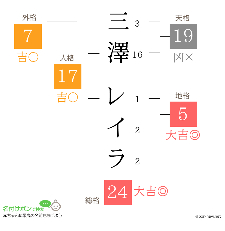 三澤 レイラさんの姓名判断結果