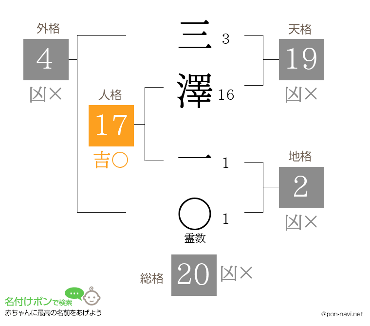 三澤 一さんの姓名判断結果