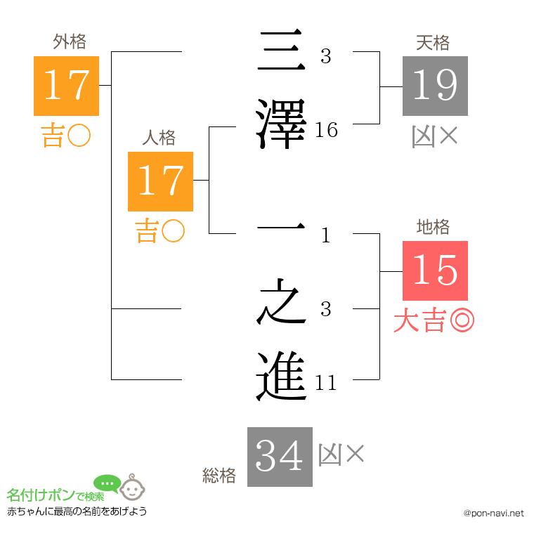 三澤 一之進さんの姓名判断結果