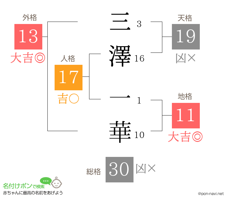 三澤 一華さんの姓名判断結果