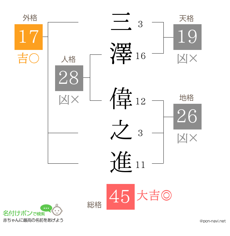 三澤 偉之進さんの姓名判断結果