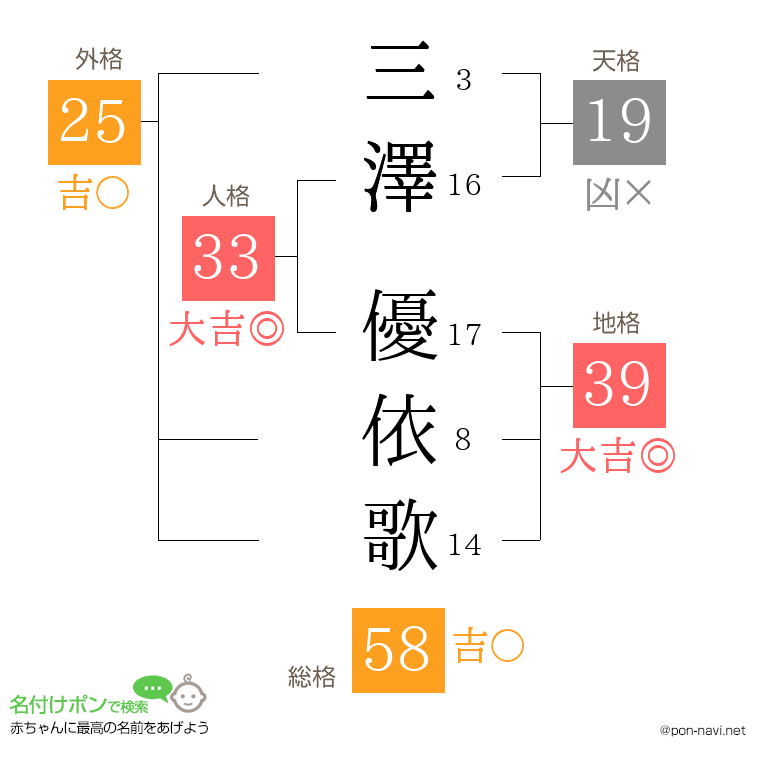 三澤 優依歌さんの姓名判断結果