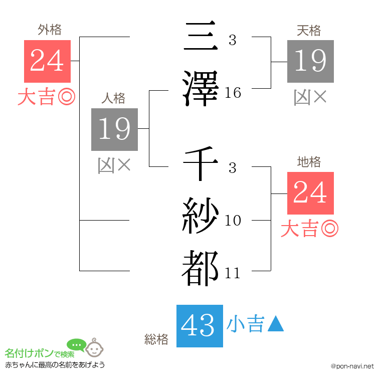 三澤 千紗都さんの姓名判断結果