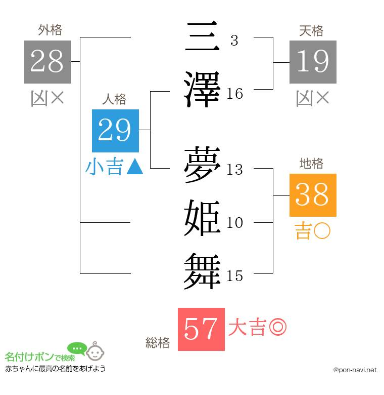 三澤 夢姫舞さんの姓名判断結果