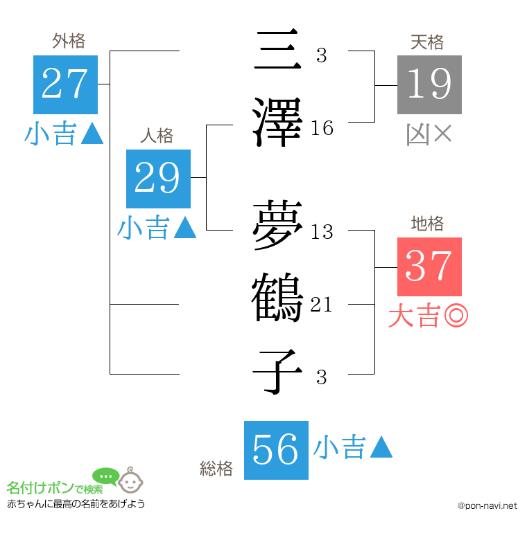 三澤 夢鶴子さんの姓名判断結果
