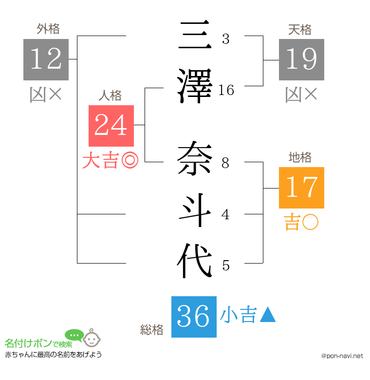 三澤 奈斗代さんの姓名判断結果