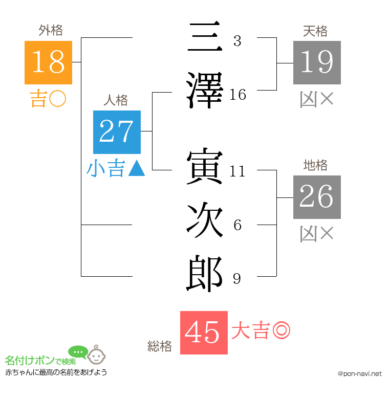 三澤 寅次郎さんの姓名判断結果