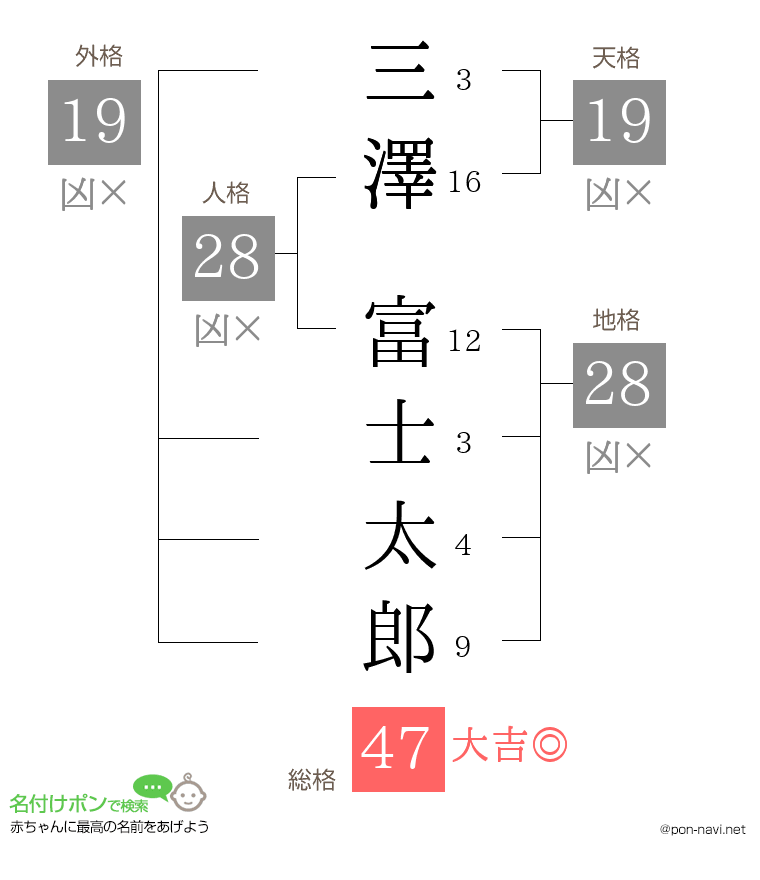 三澤 富士太郎さんの姓名判断結果