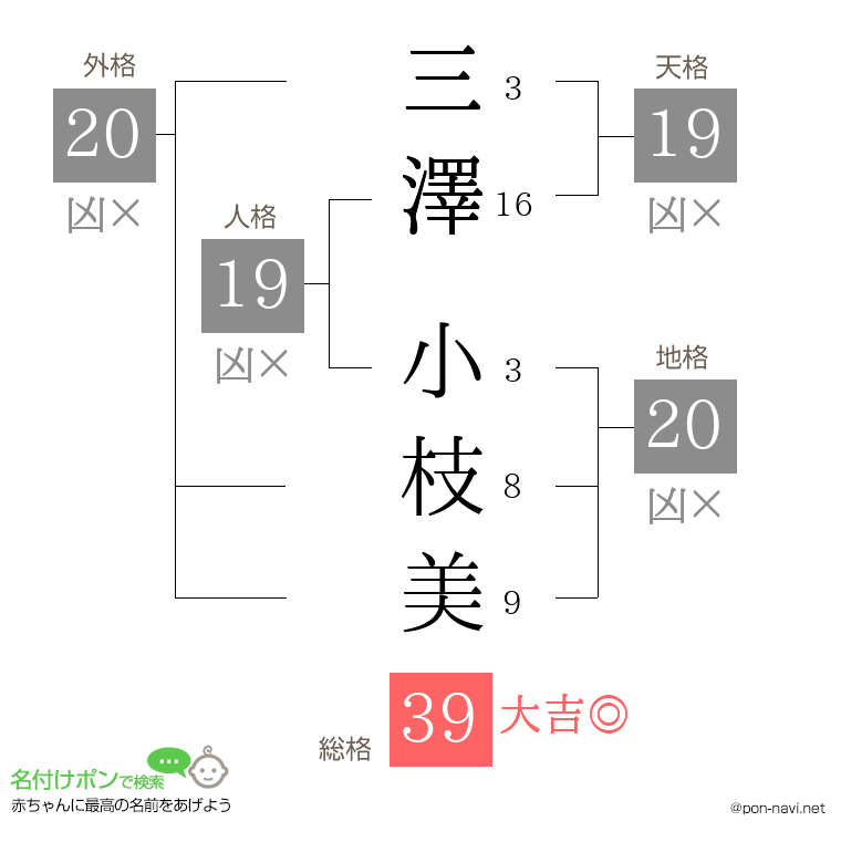 三澤 小枝美さんの姓名判断結果