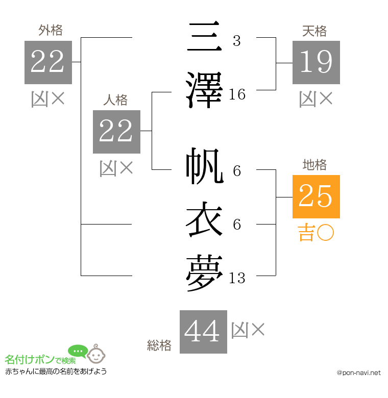 三澤 帆衣夢さんの姓名判断結果