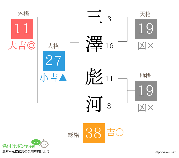 三澤 彪河さんの姓名判断結果