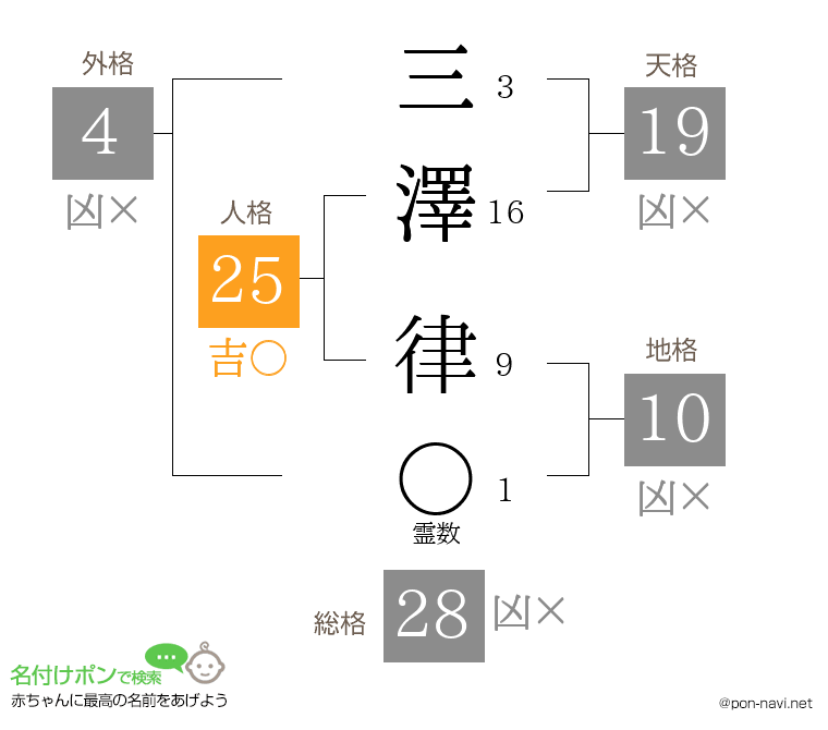 三澤 律さんの姓名判断結果