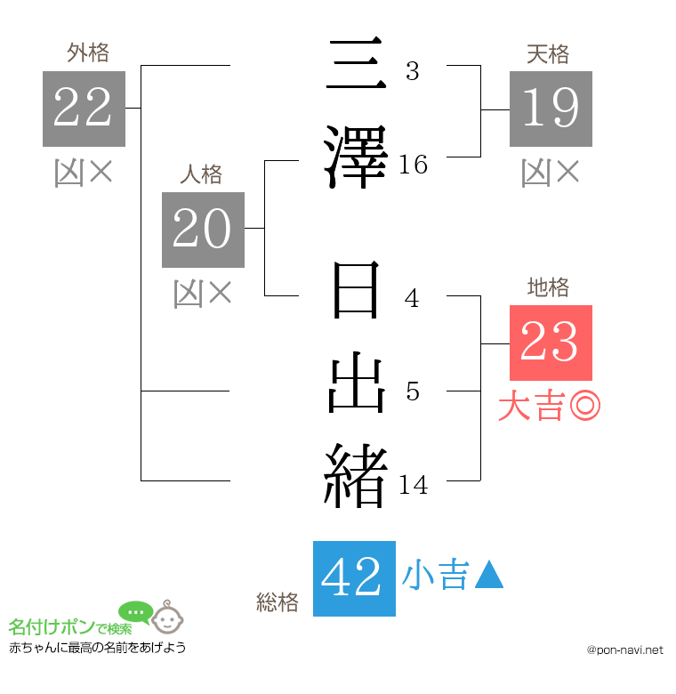 三澤 日出緒さんの姓名判断結果