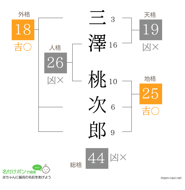三澤 桃次郎さんの姓名判断結果